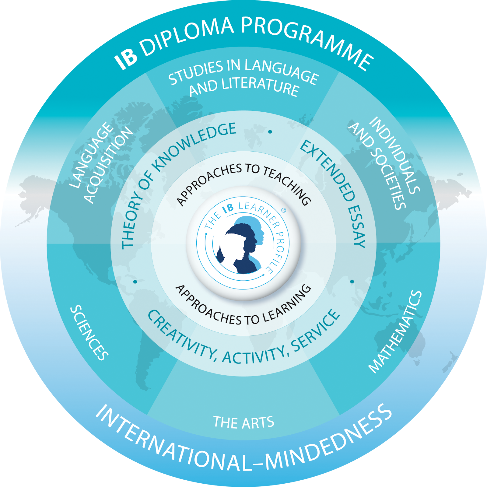 IB DP programme model