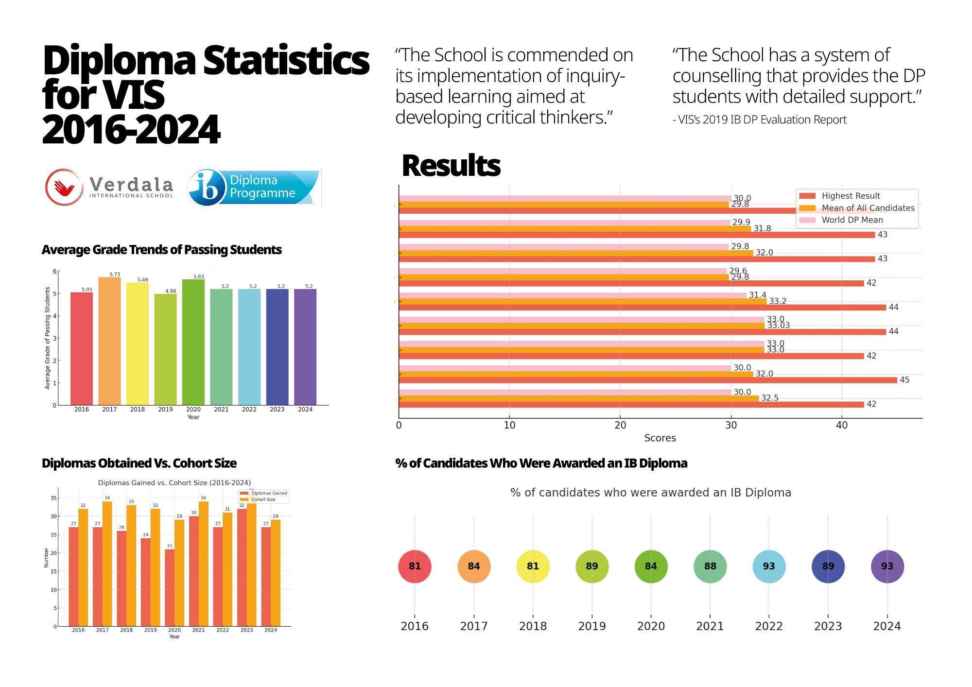 IB DP statistics